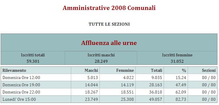 amministrative_2008